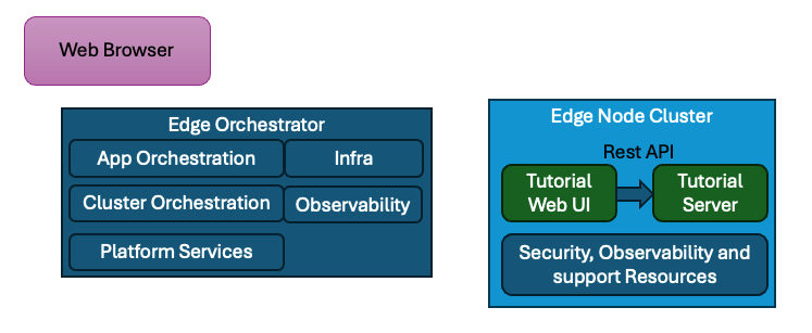 Tutorial Application Design