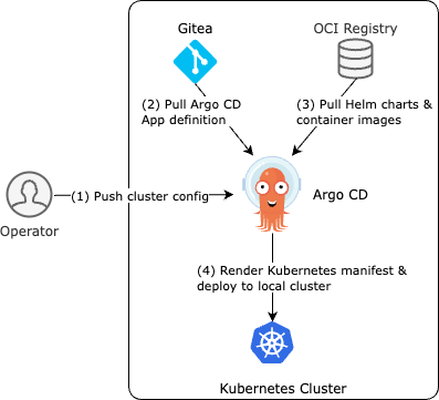 Argo CD Architecture