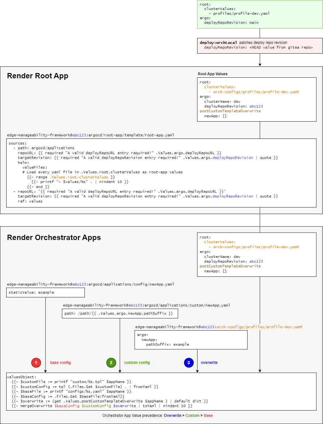 Argo CD configuration flow