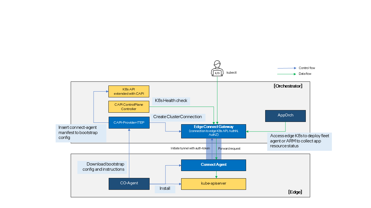 Cluster Connect Gateway