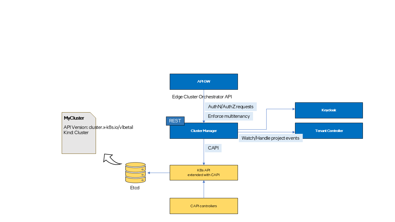 Cluster Manager Architecture