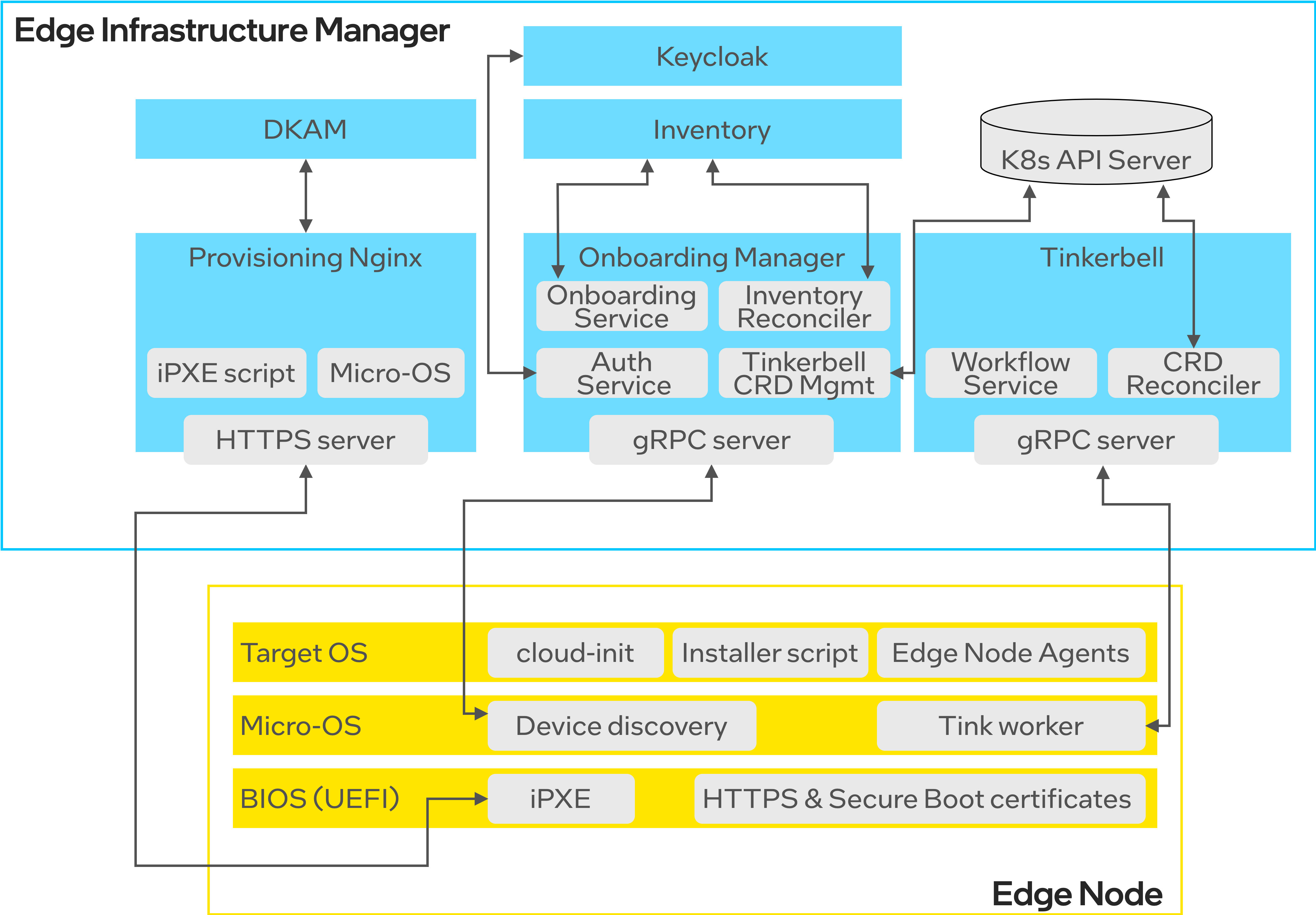 Detailed Architecture of Onboarding and Provisioning Subsystem