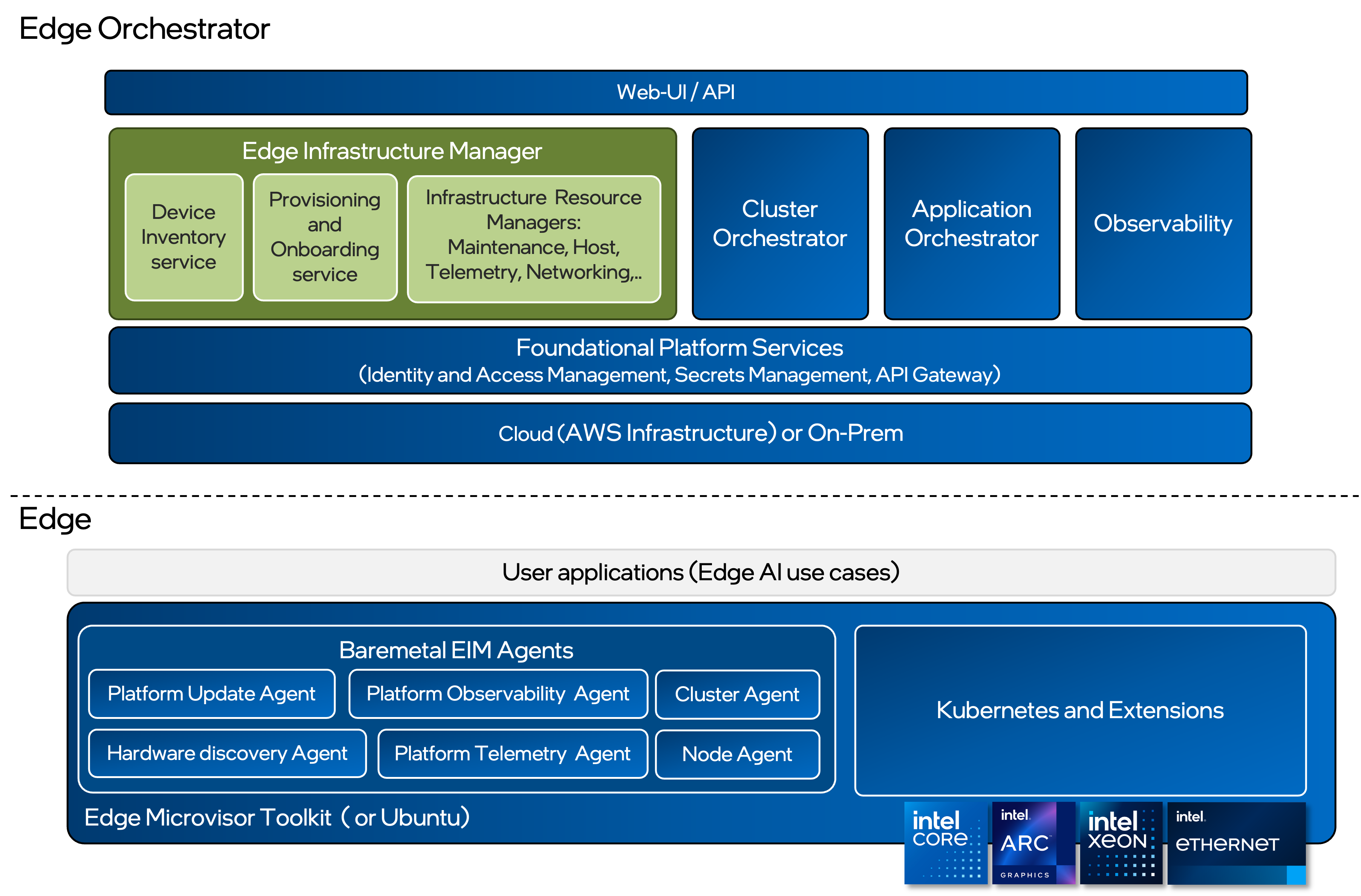 High-Level functional domains of Edge Infrastructure Manager