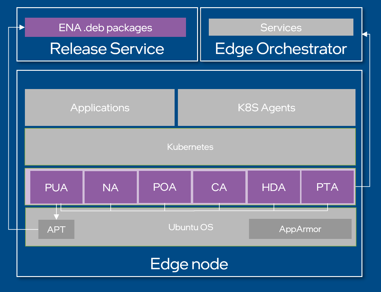 High-Level Architecture of Edge Node Agent