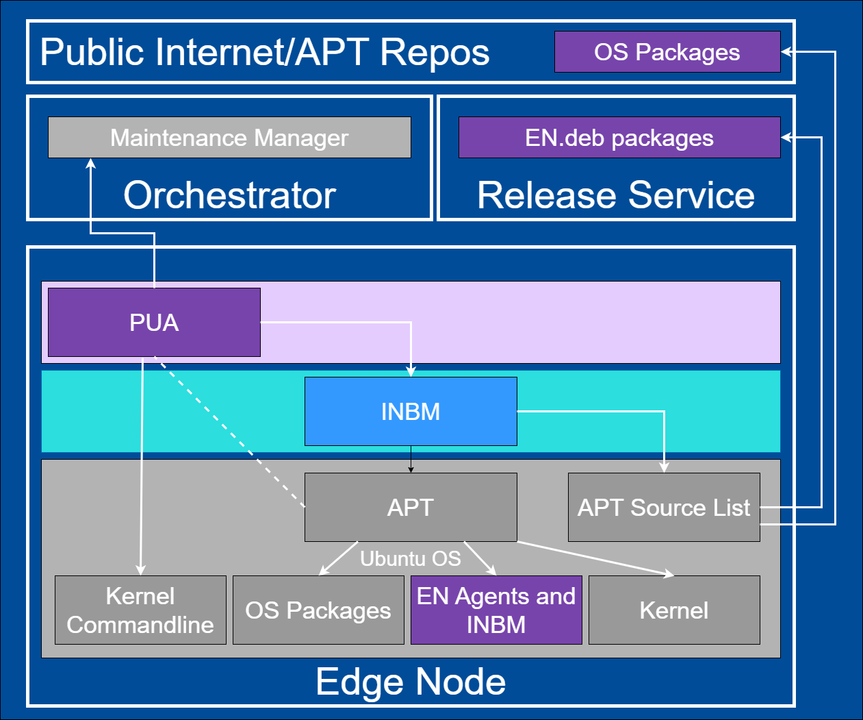 Platform Update Agent system diagram