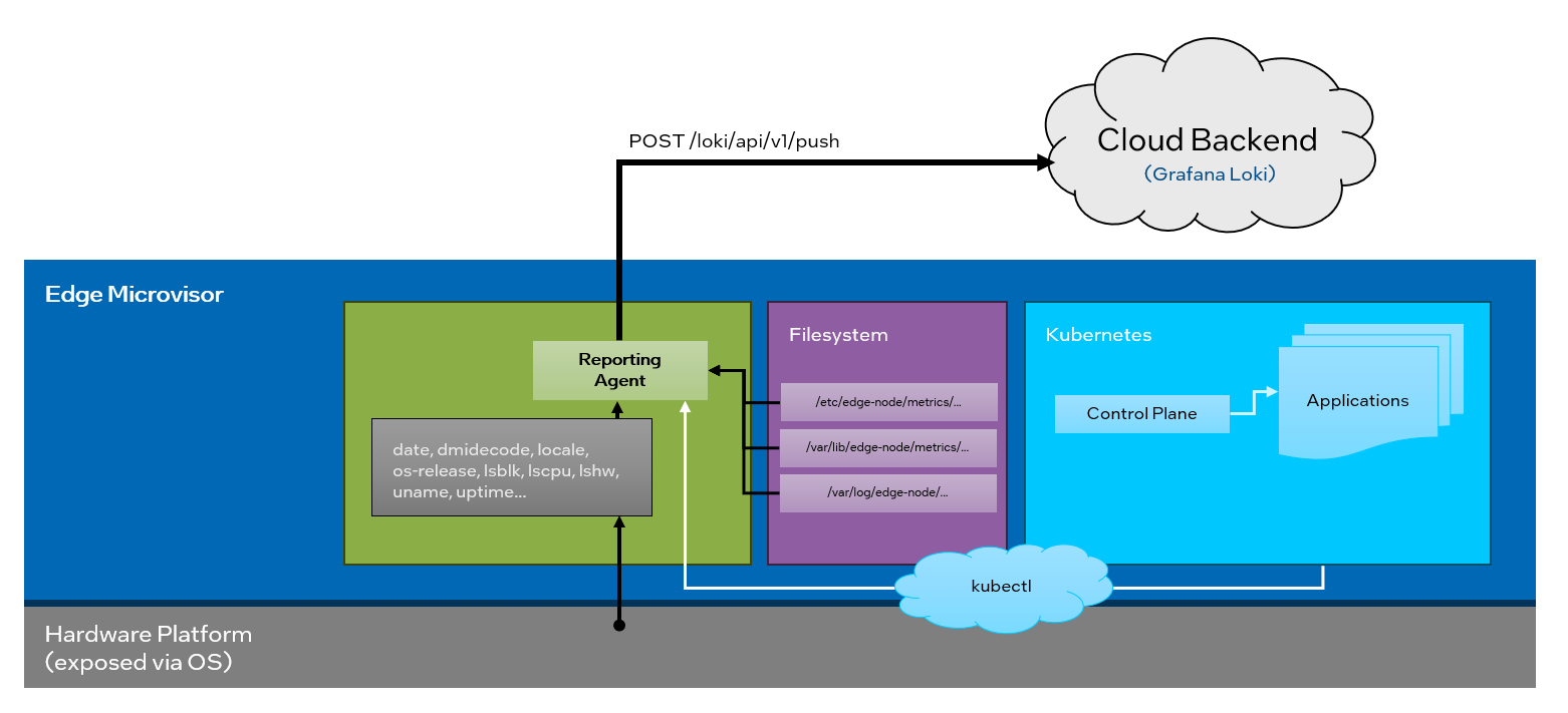 High-Level Architecture of the Reporting Agent