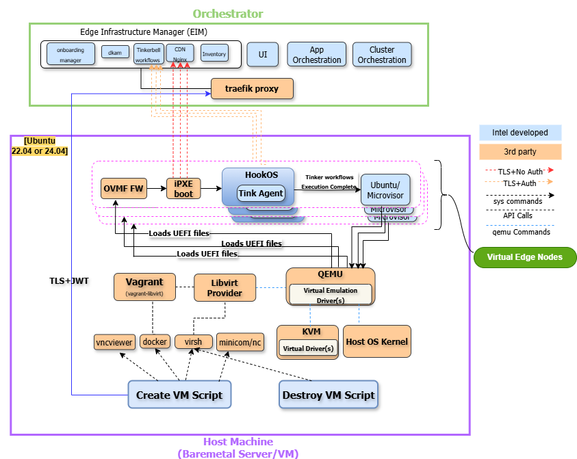 Virtual Edge Node High-Level Architecture