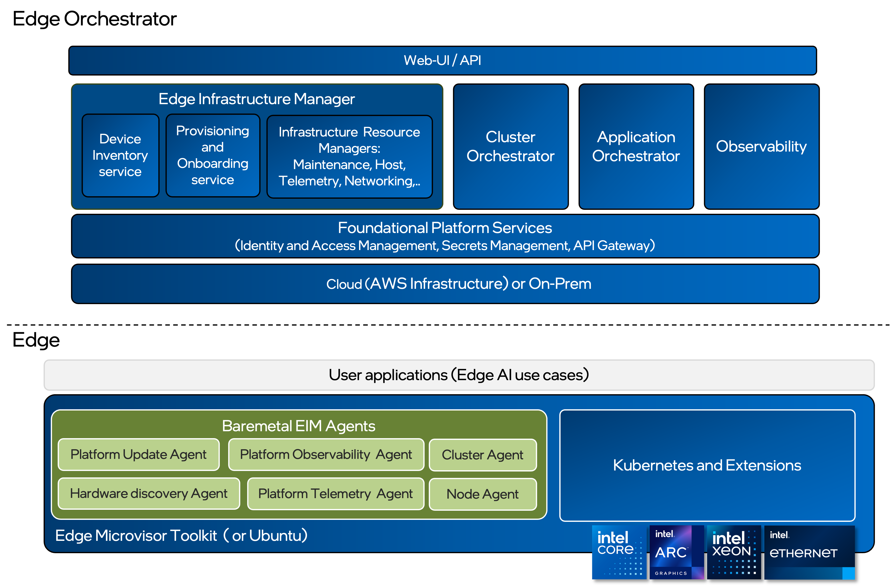 High-Level functional domains of Edge Node Agents