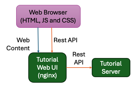 Tutorial web UI with NGINX web server