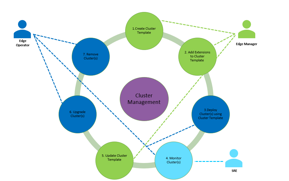 Cluster User Groups and Lifecycle