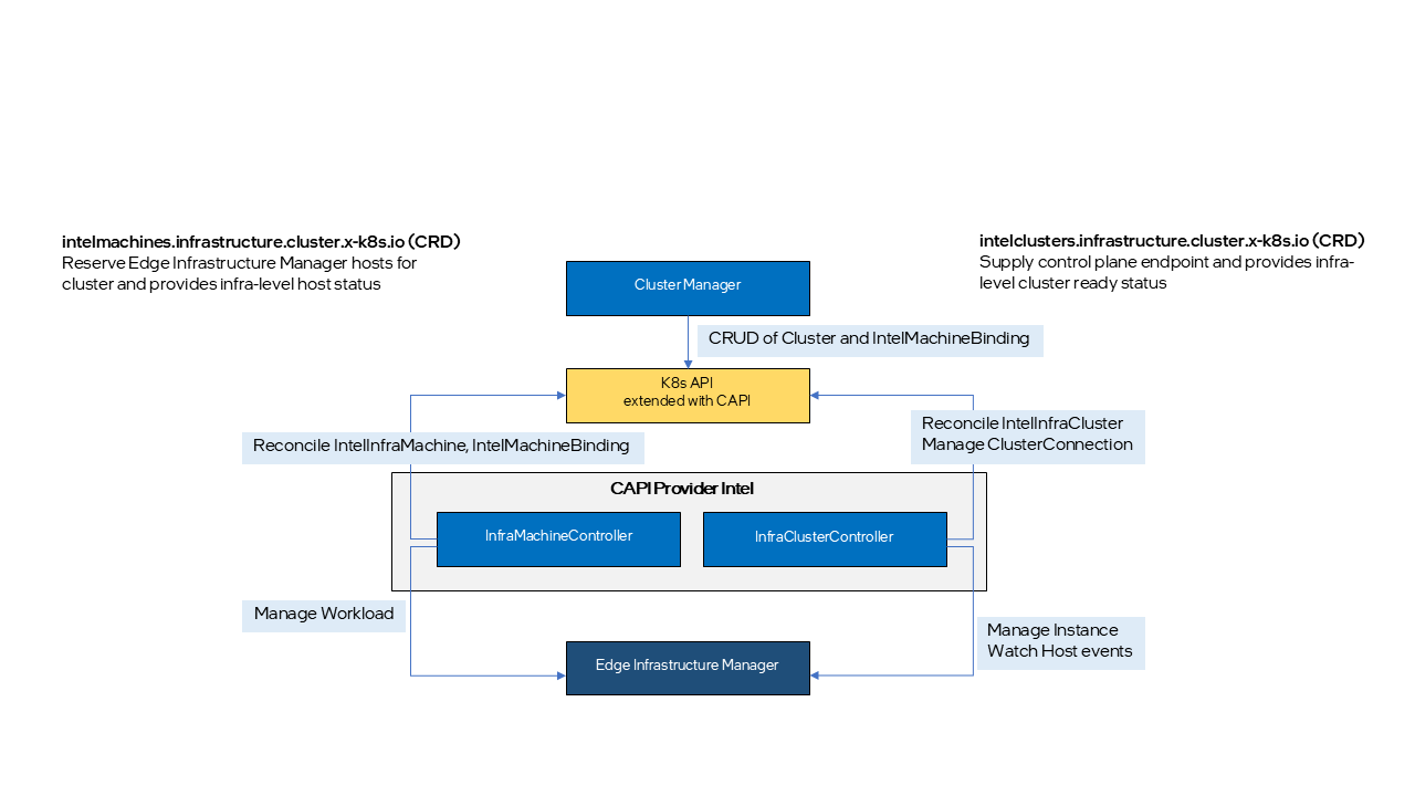 Cluster API Provider Intel