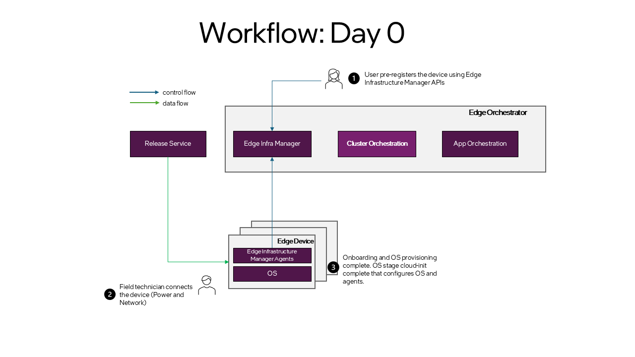 Day0 Workflow