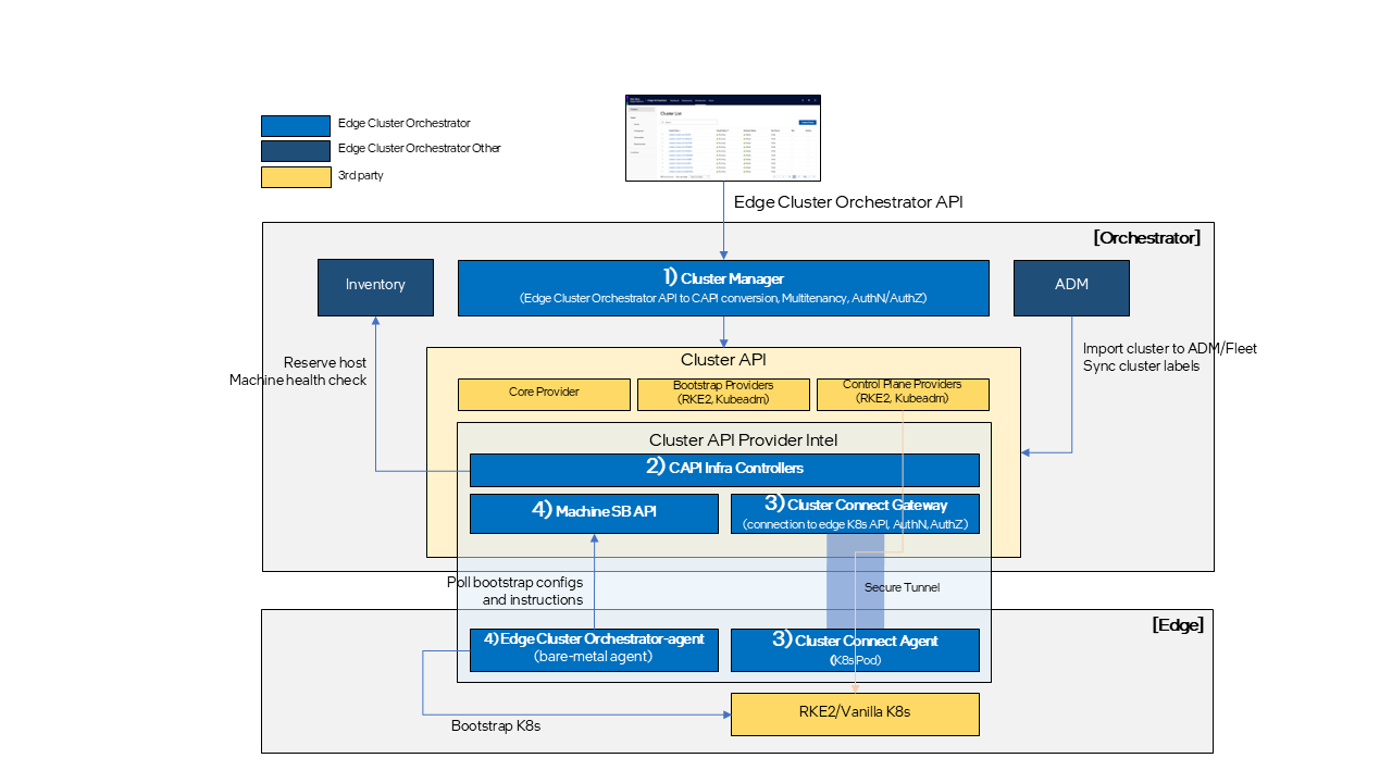 Edge Cluster Orchestrator High-Level Architecture