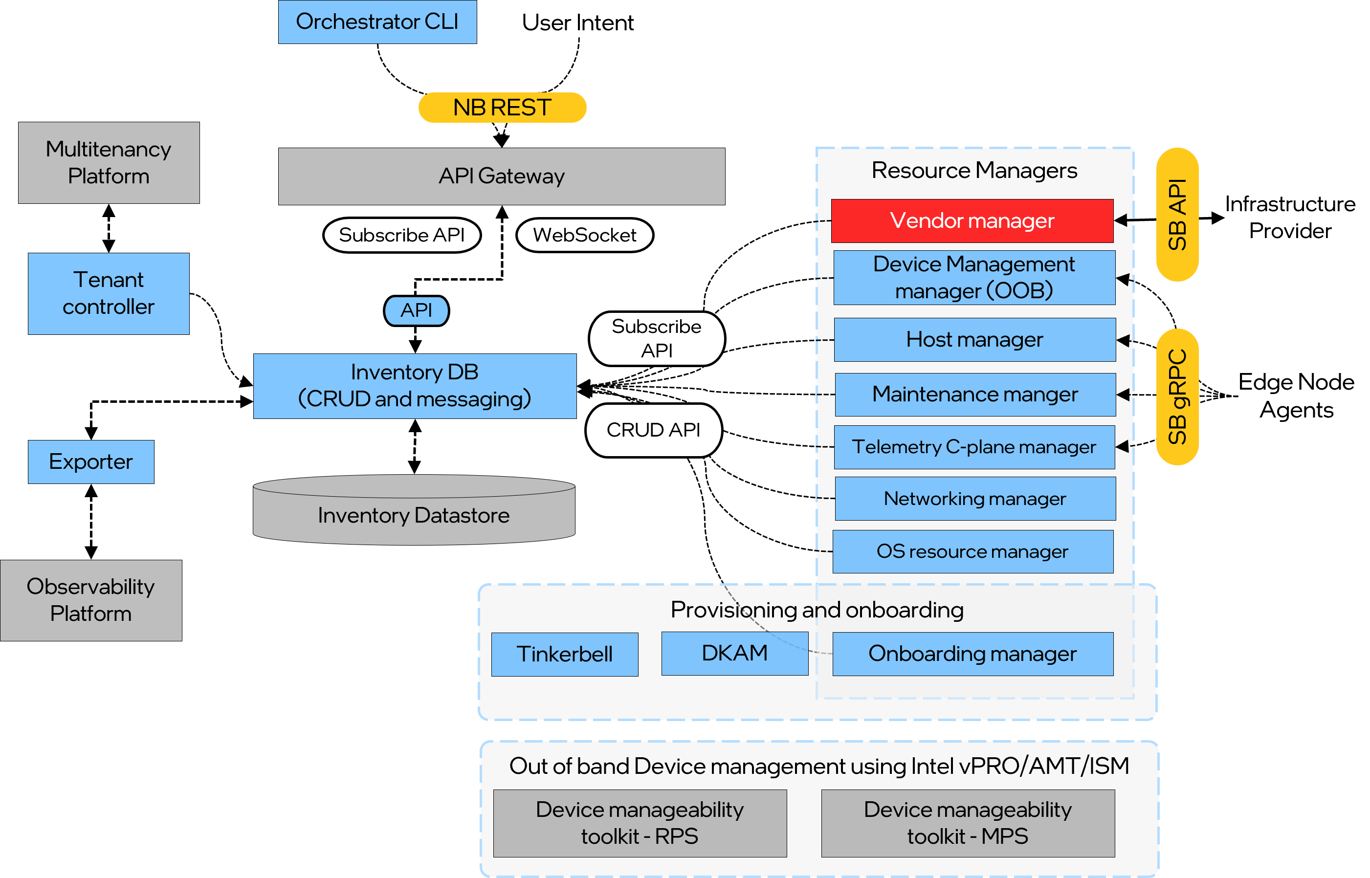 High-Level Architecture of Edge Infrastructure Manager