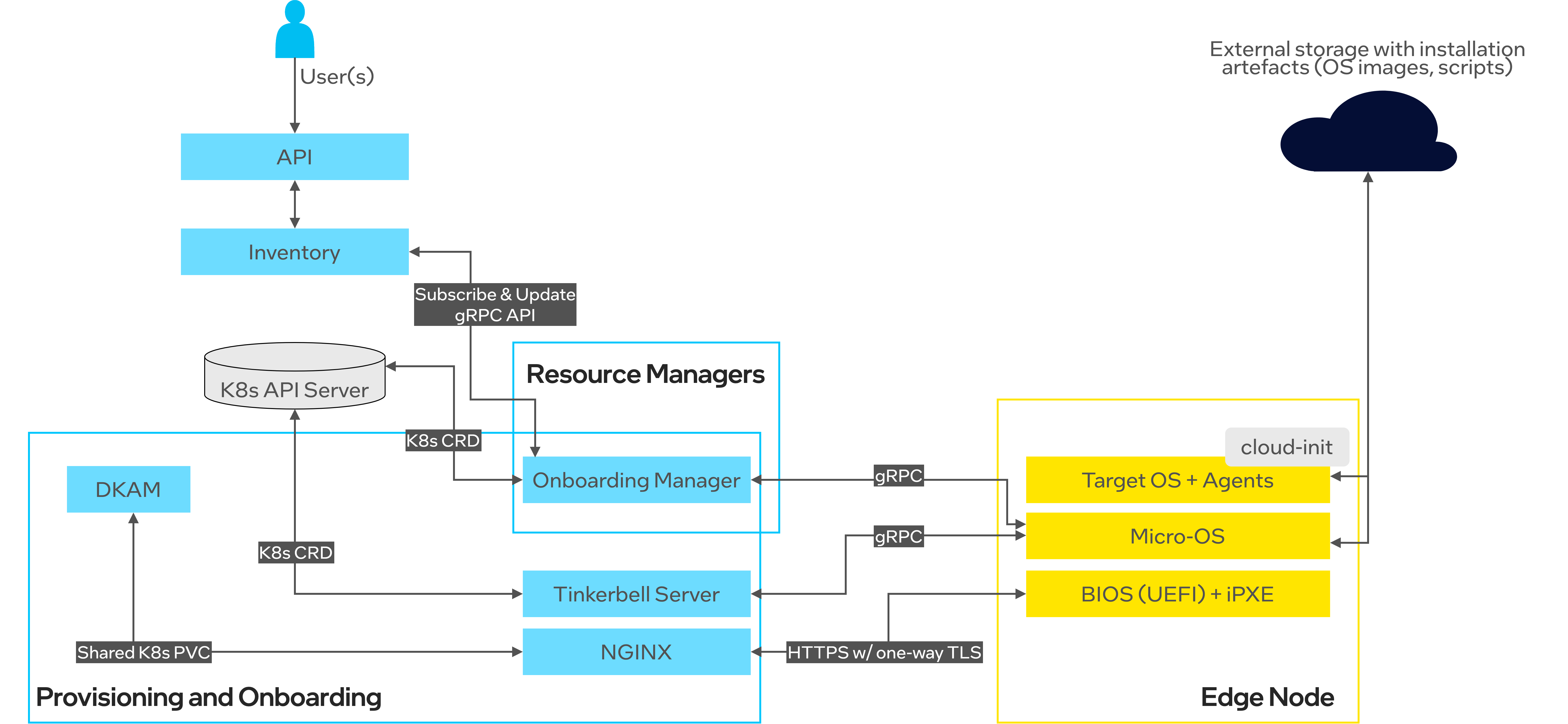 High-Level Architecture of Onboarding and Provisioning Subsystem