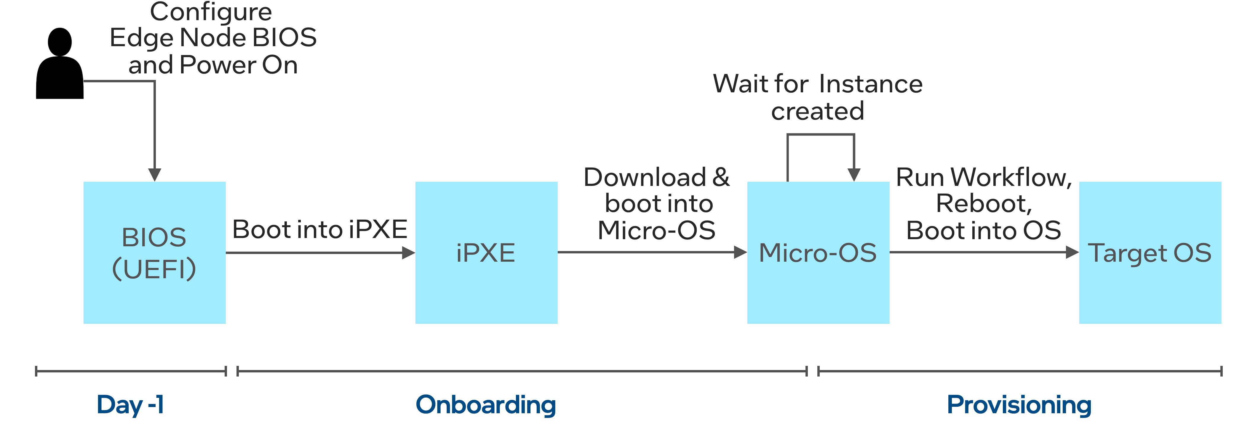 Provisioning - Edge Node Lifecycle