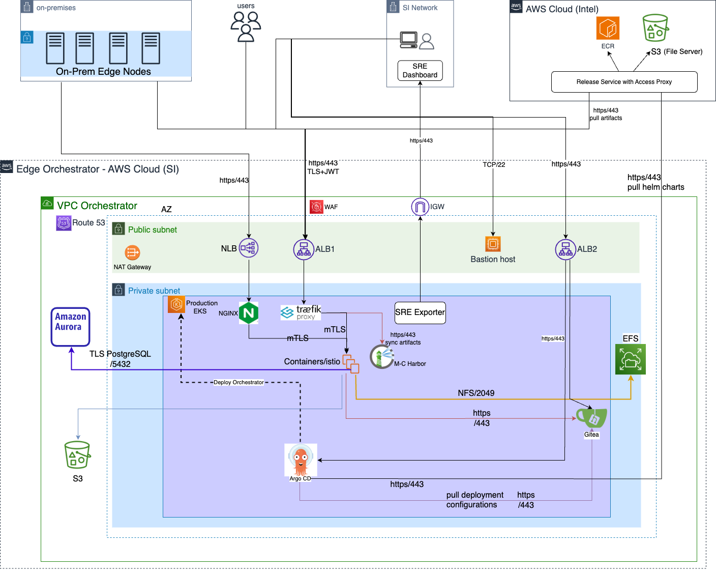 High-level deployment architecture
