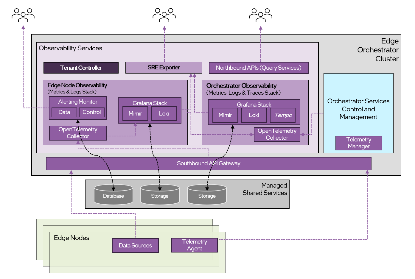 Overview of Observability Services