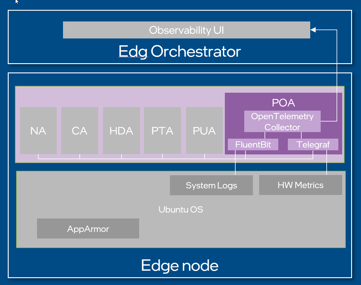 Platform Observability Agent system diagram