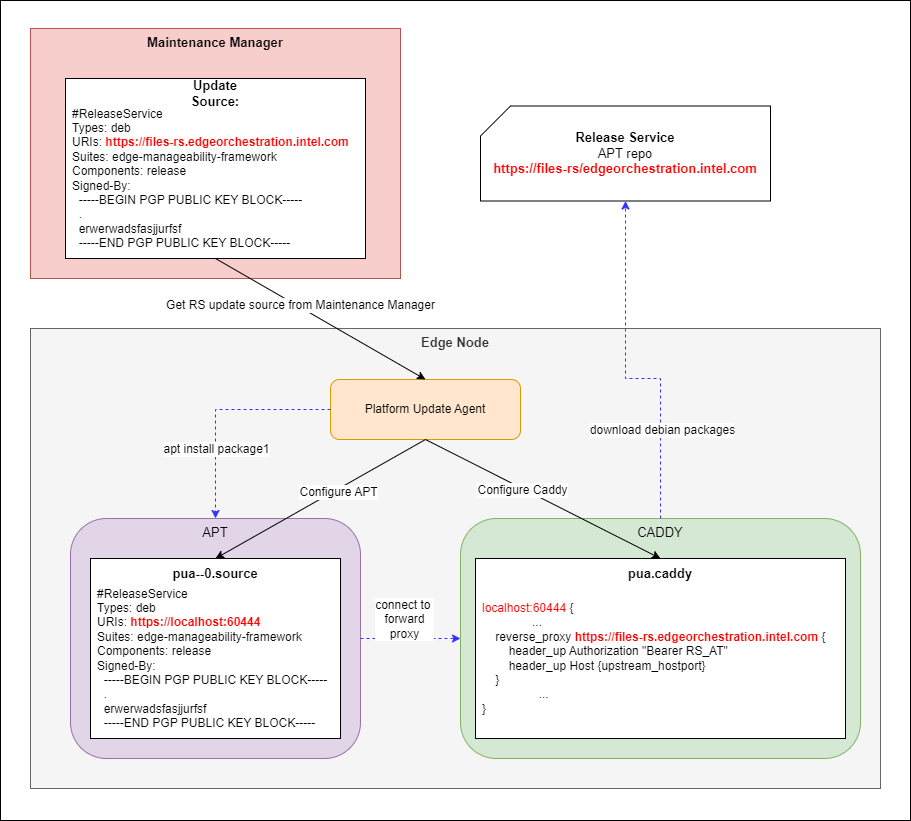 Platform Update Agent integration with JWT