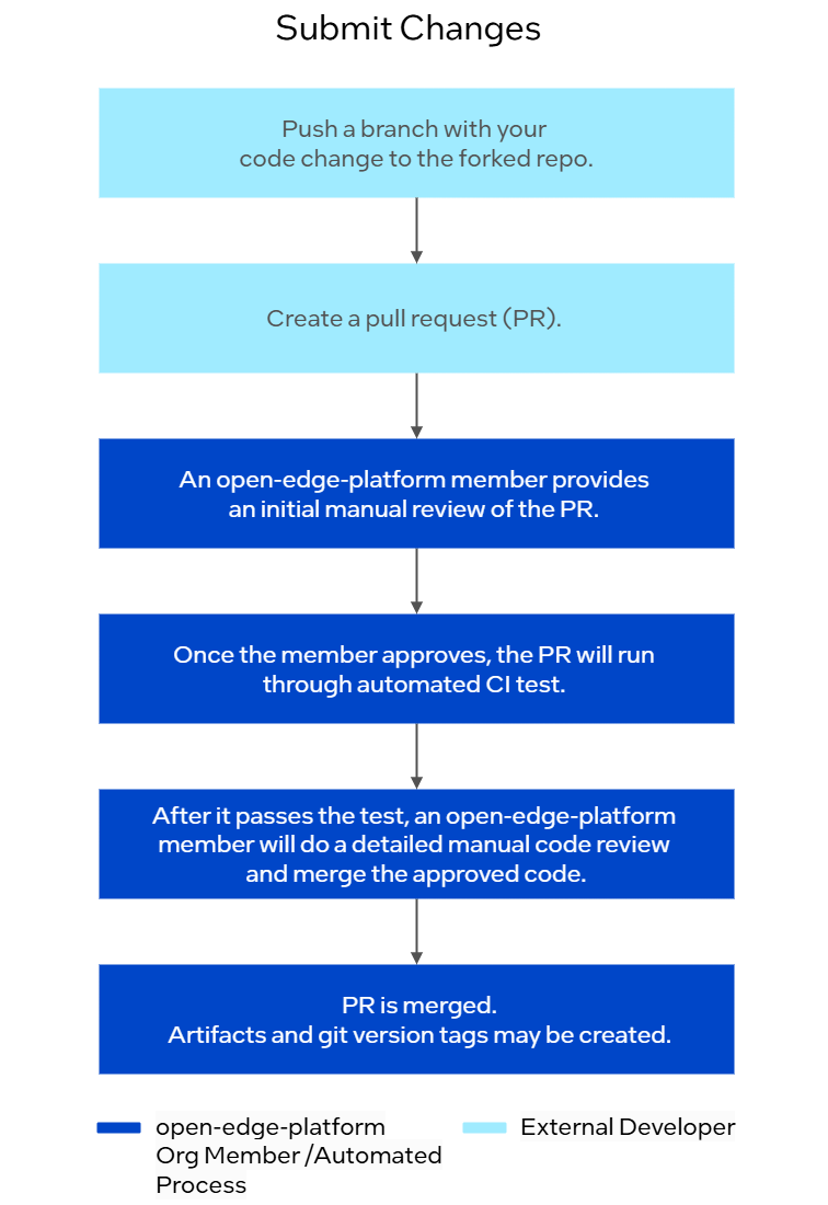 How to Submit Changes