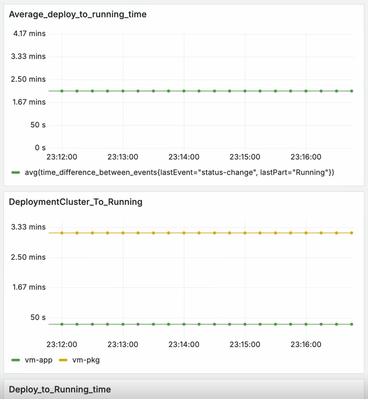 Viewing Application Deployment Manager Performance Dashboard