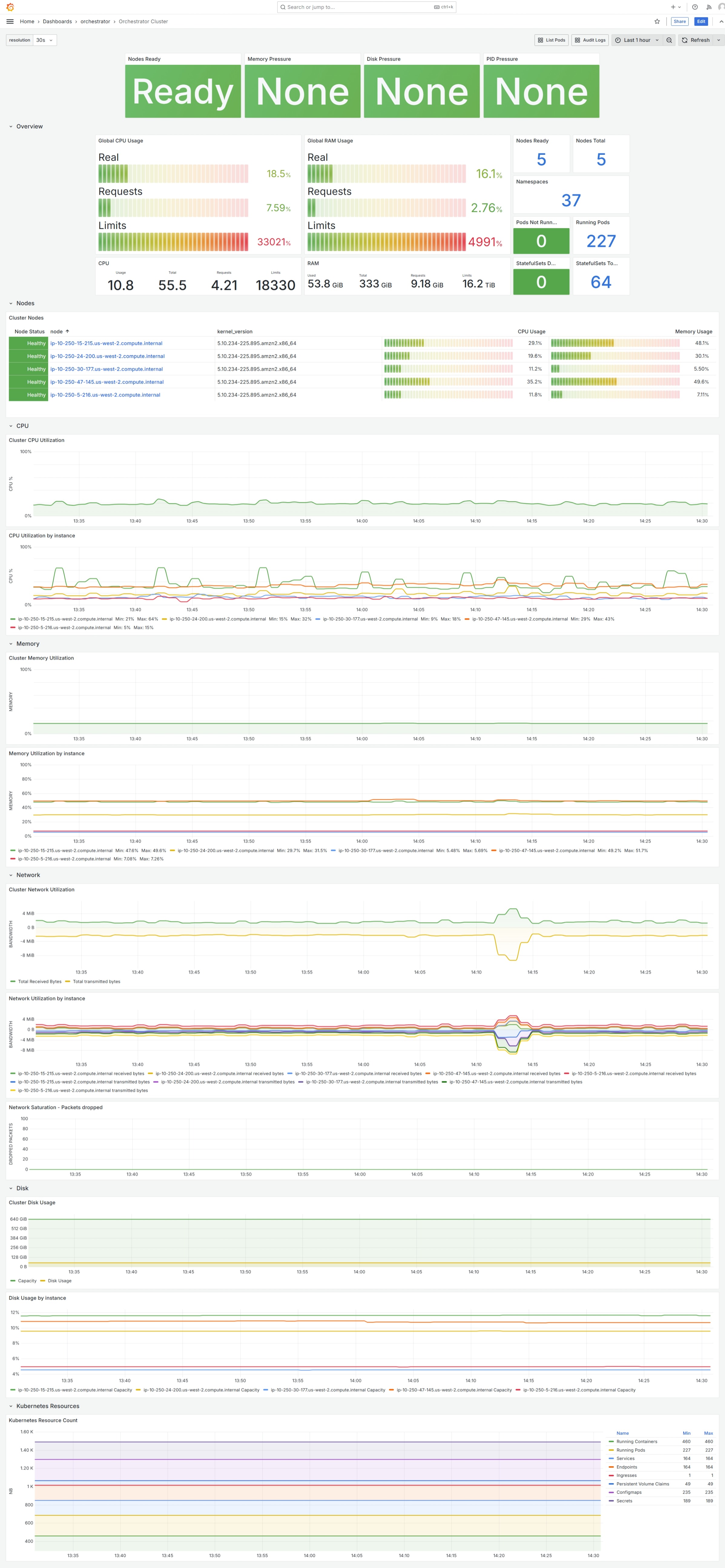 Edge Orchestrator Cluster Overview in Administrative Grafana