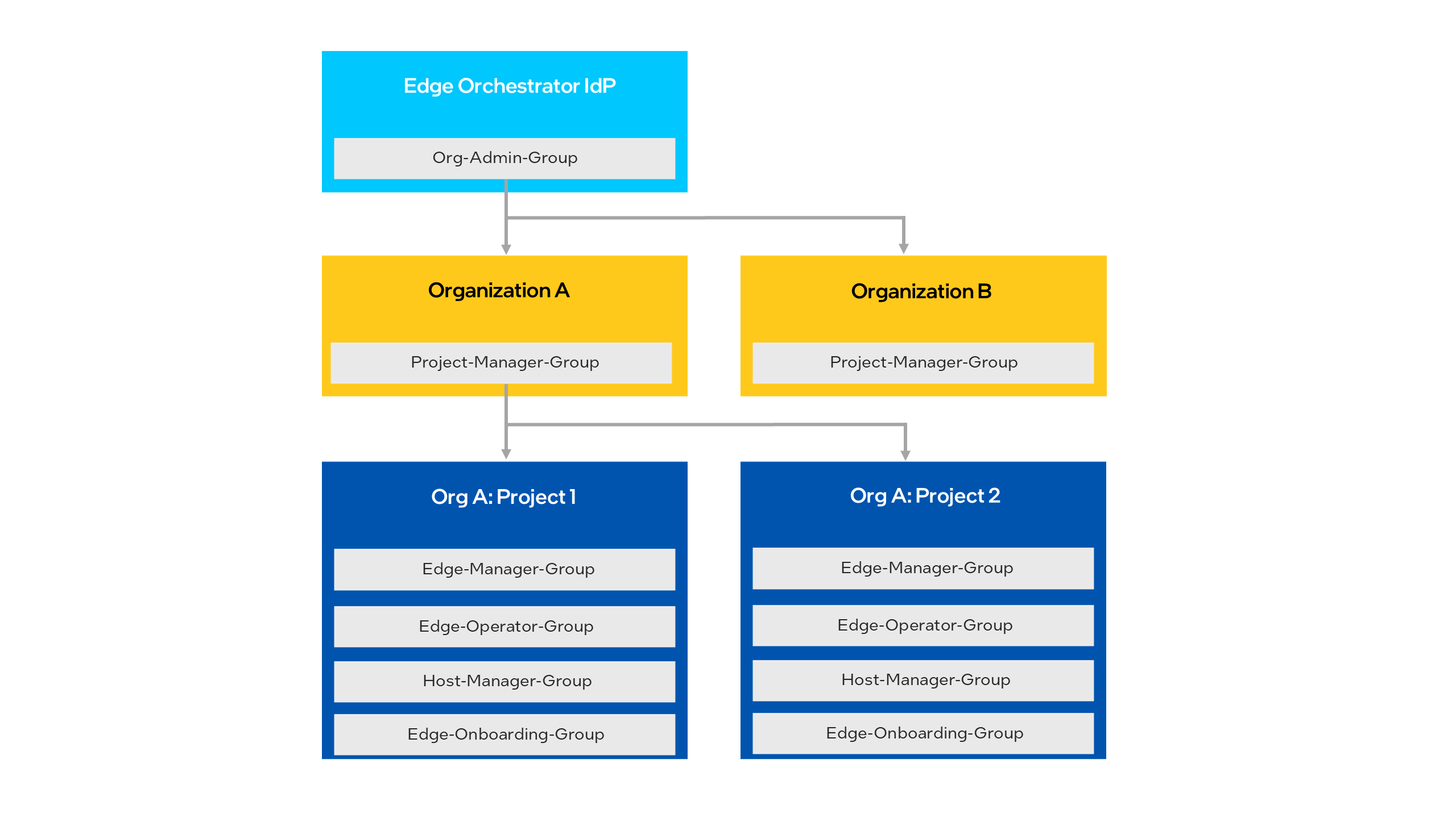 Edge Orchestrator, organizations, and project hierarchy