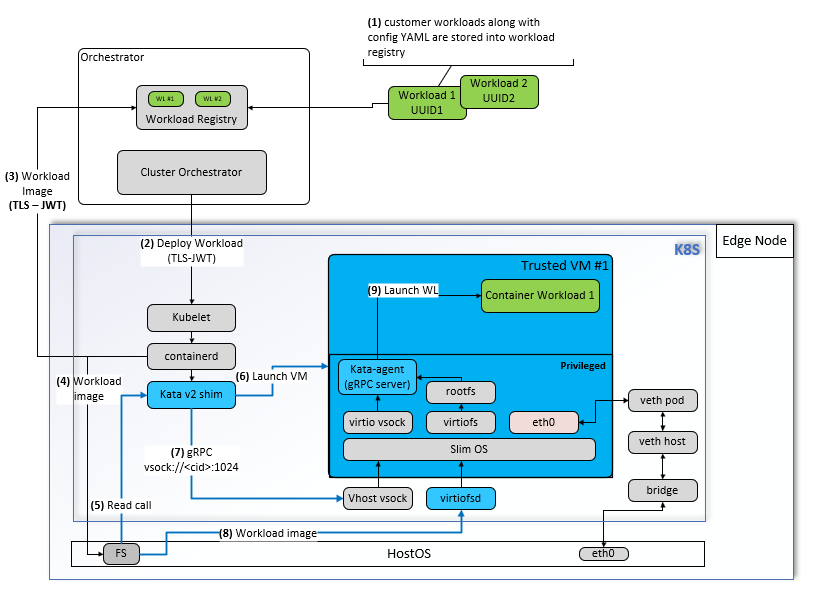 Workload Protection