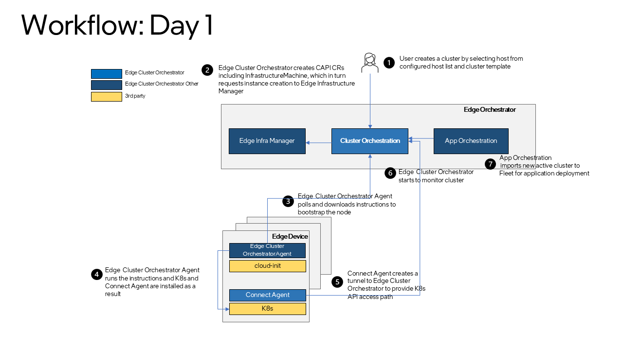 Day0 Workflow