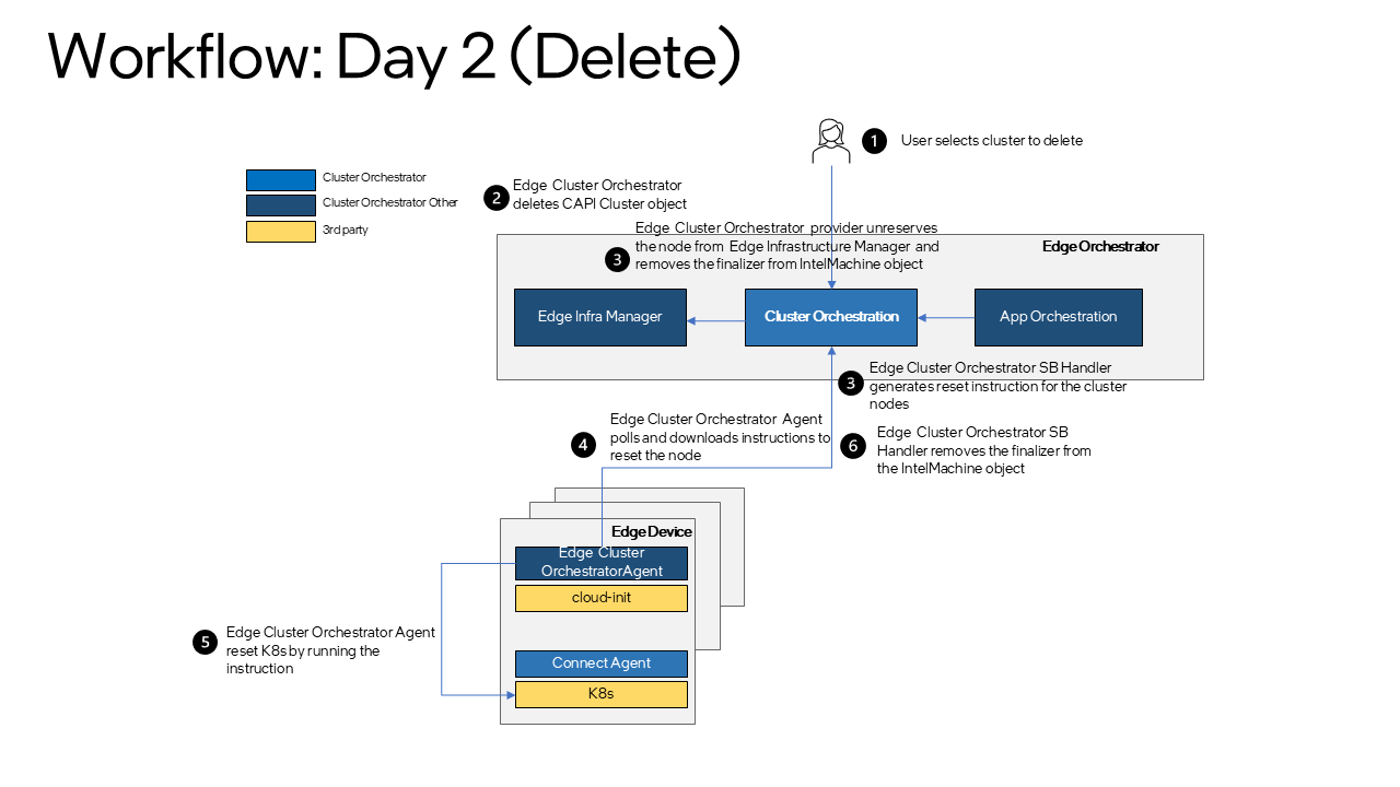 Day0 Workflow