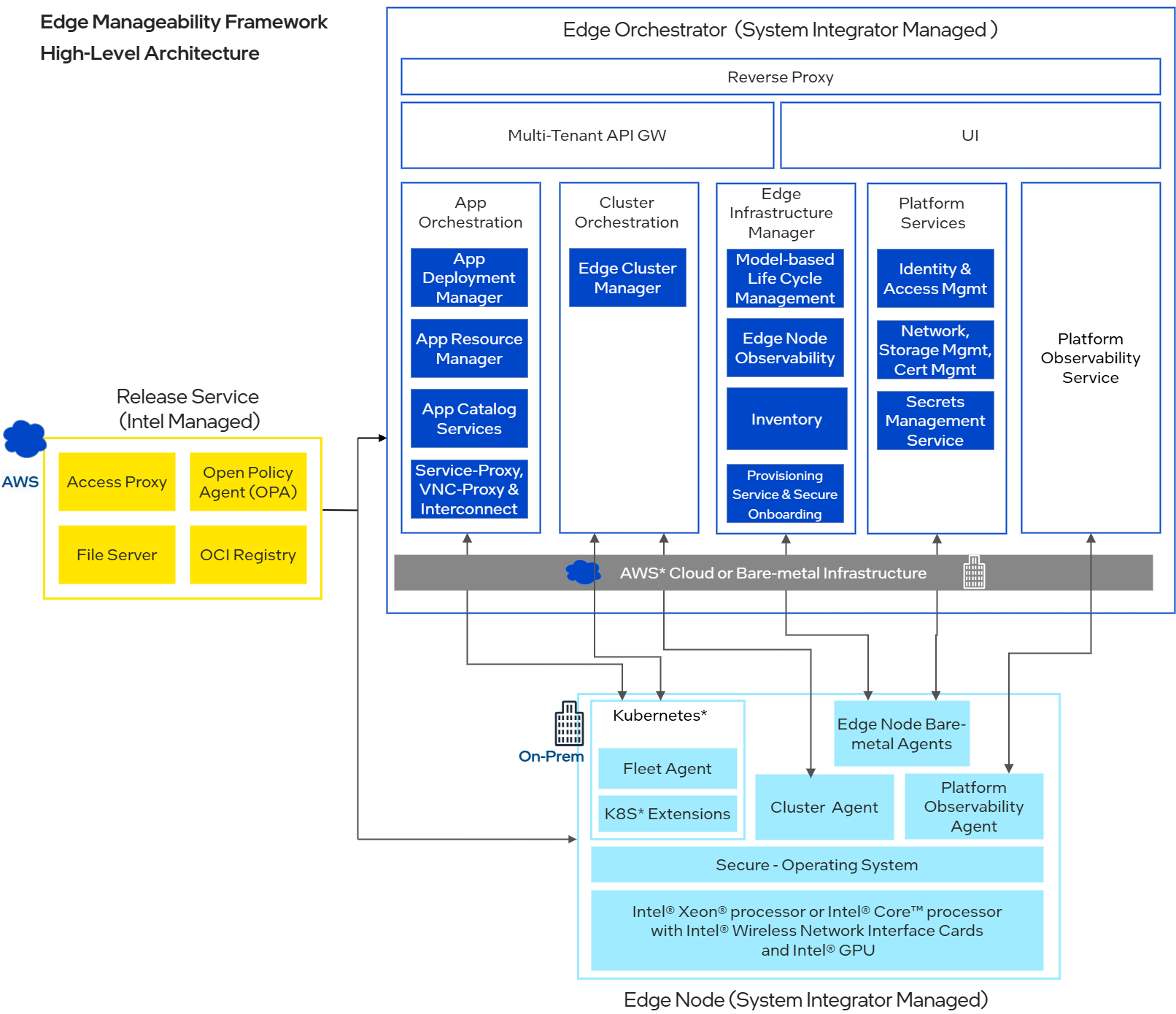 High-Level Architecture of Open Edge Platform |software_prod_name|