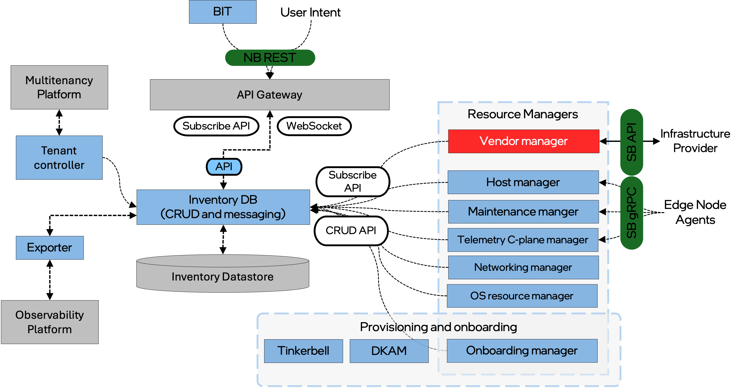 High-Level Architecture of Edge Infrastructure Manager