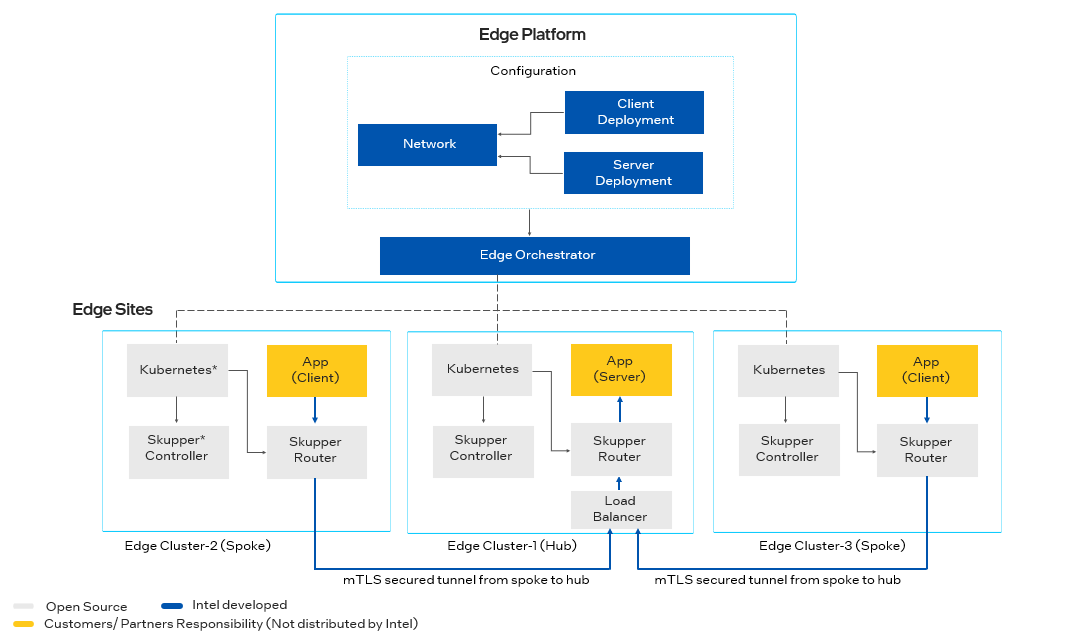 Interconnect overview
