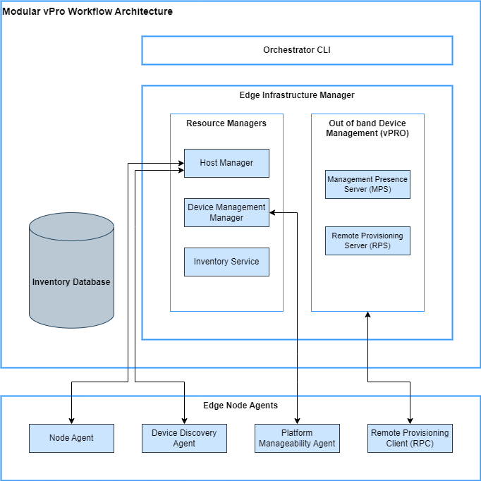 High-Level Architecture of the modular vPro workflow