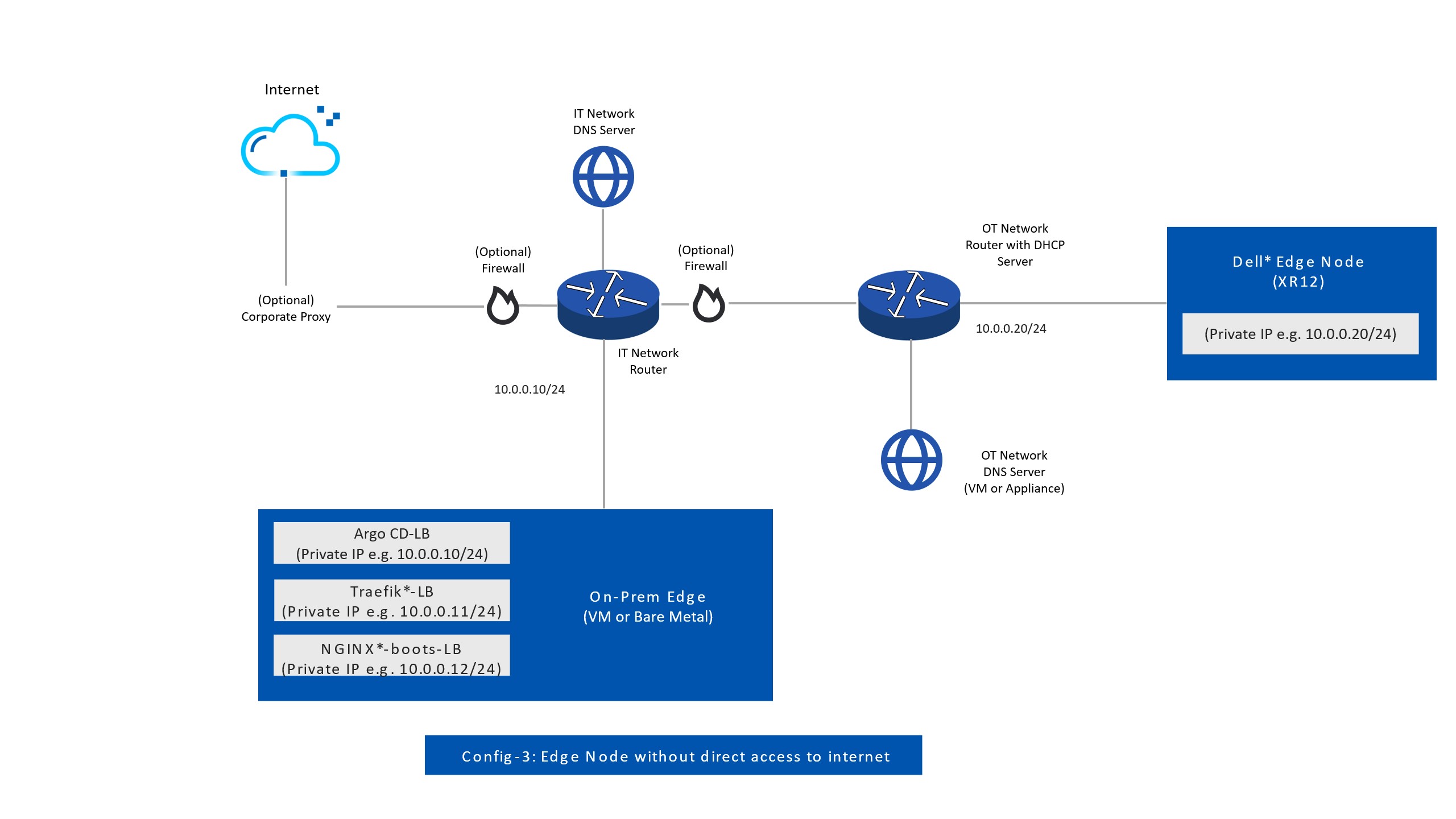 The network topology for Edge Orchestrator