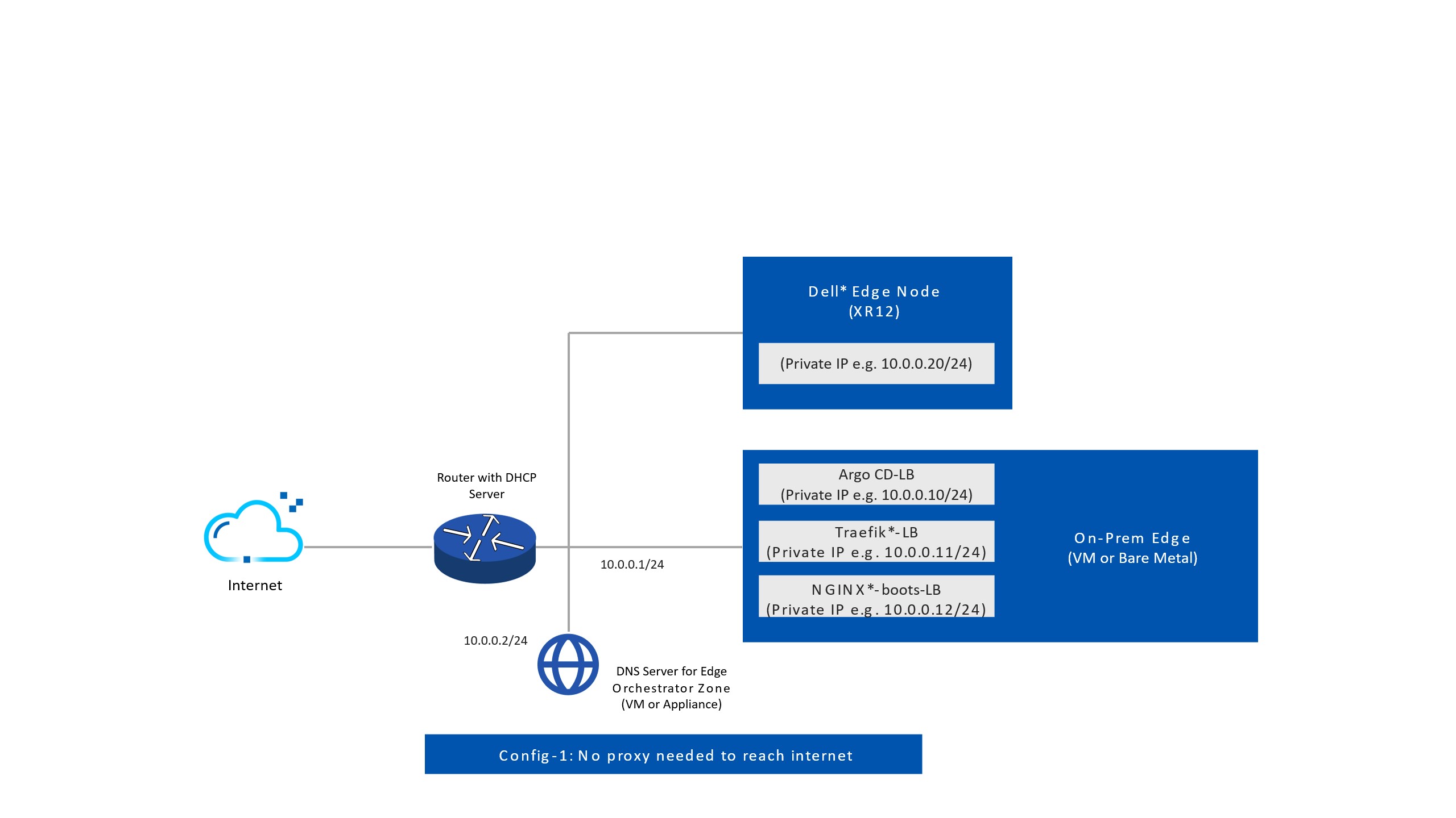The network topology for Edge Orchestrator