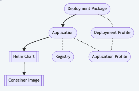 Deployment packages and relationships