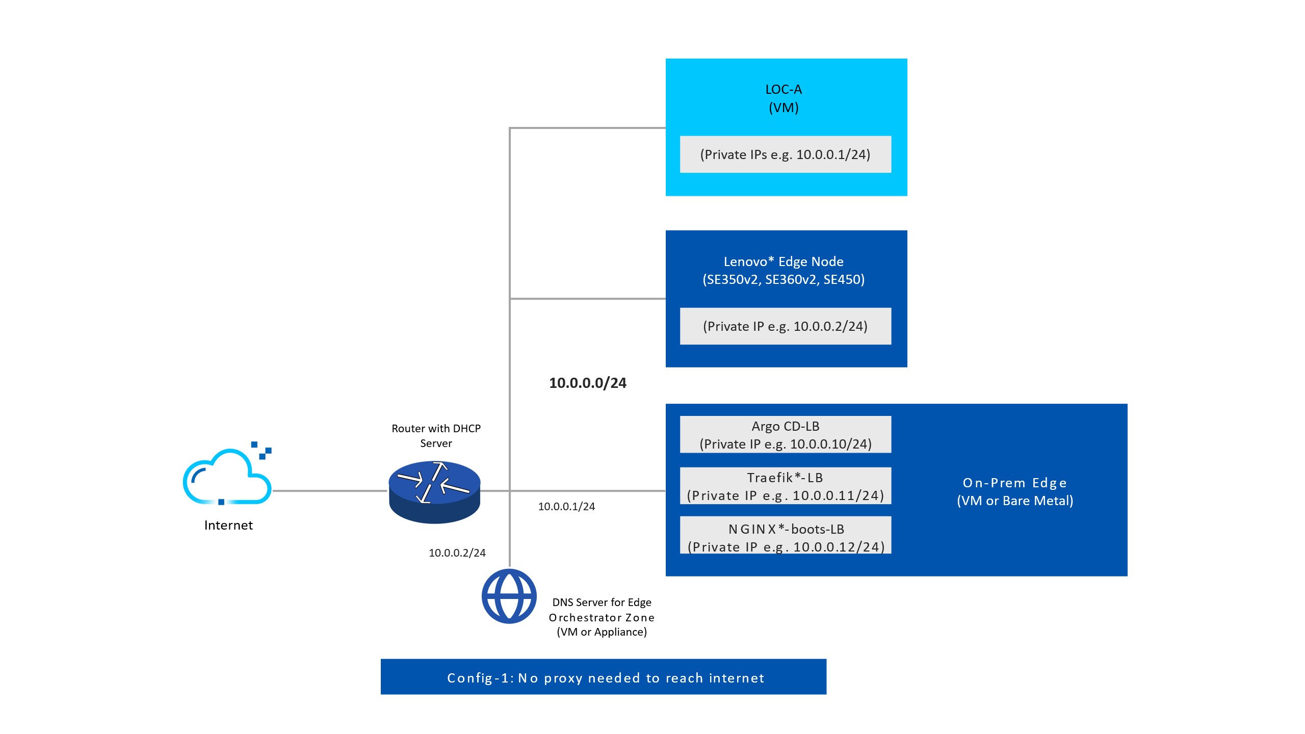 The network topology for Edge Orchestrator and LOC-A